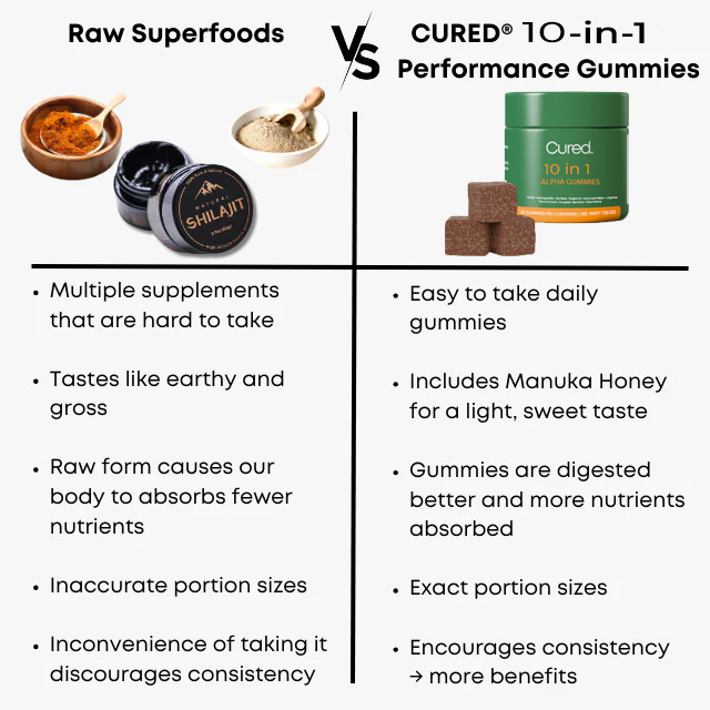 Cured® 10-in-1 Alpha Gummies