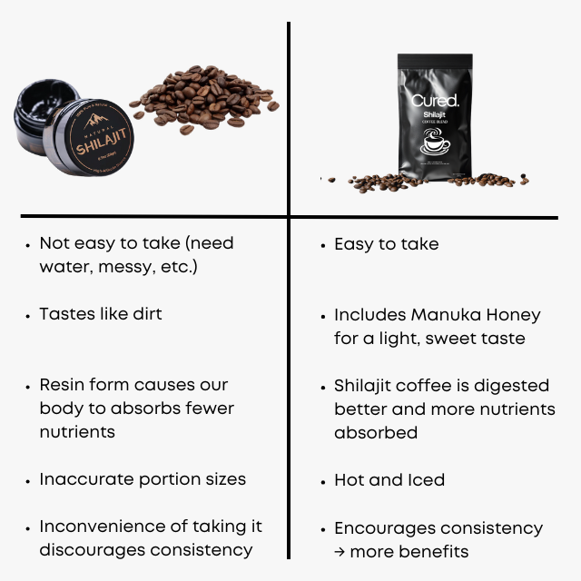CURED® Shilajit Coffee